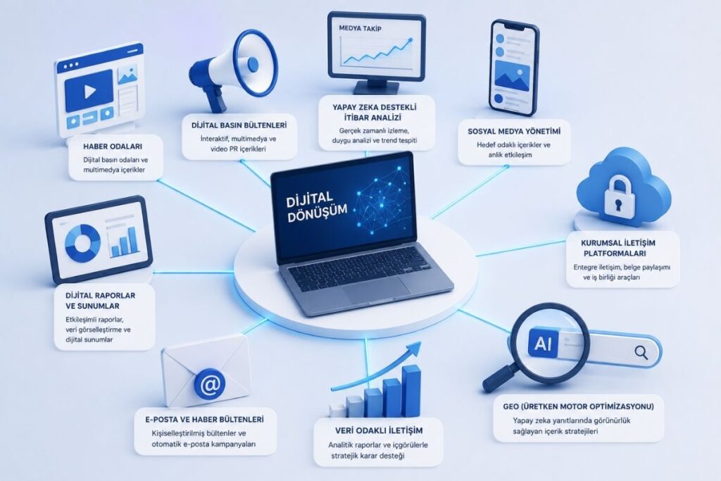 Dijital dönüşüm sürecinde kullanılan kurumsal iletişim araçlarını gösteren infografik. Dijital basın bültenleri, medya takibi, yapay zekâ destekli itibar analizi, GEO, veri odaklı iletişim ve kurumsal iletişim platformları yer almaktadır.