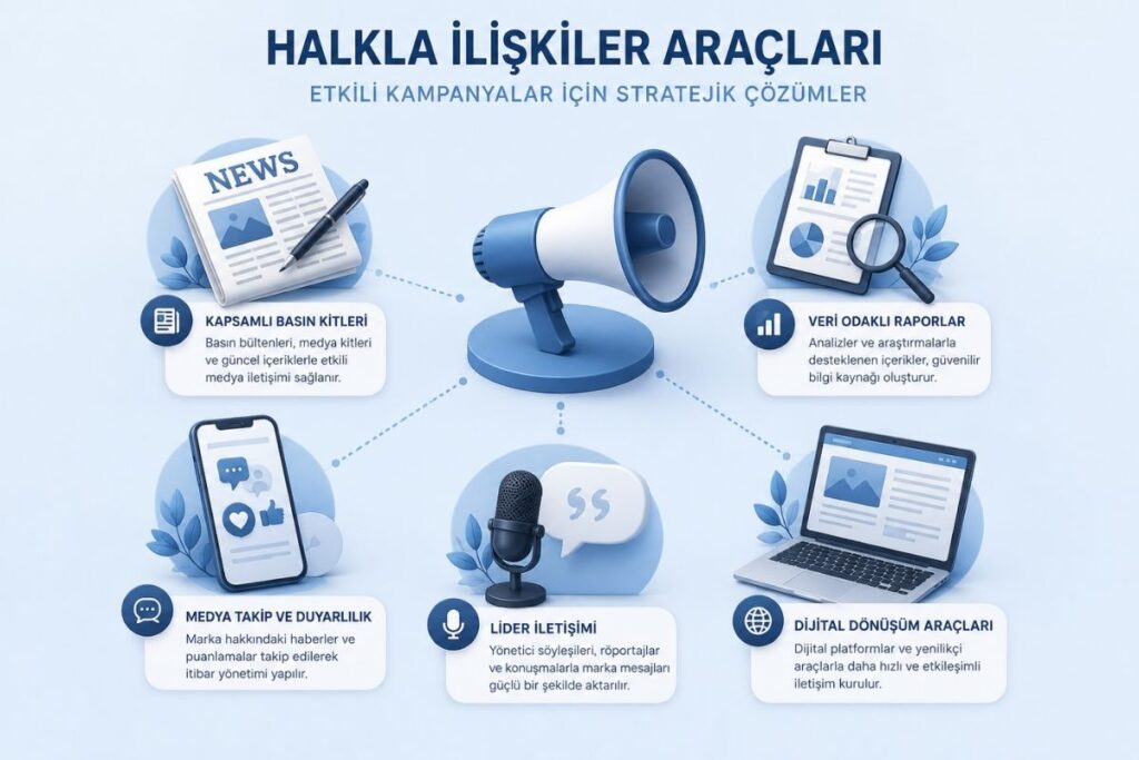 Halkla ilişkiler araçlarını gösteren infografik: basın kiti, veri odaklı raporlar, medya takibi, lider iletişimi ve dijital PR araçları.